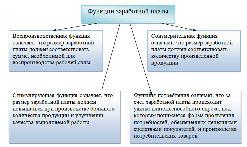 Курсовая работа: Бухгалтерский учет и аудит расчетов по заработной плате